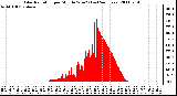 Milwaukee Weather Solar Radiation per Minute W/m2 (Last 24 Hours)