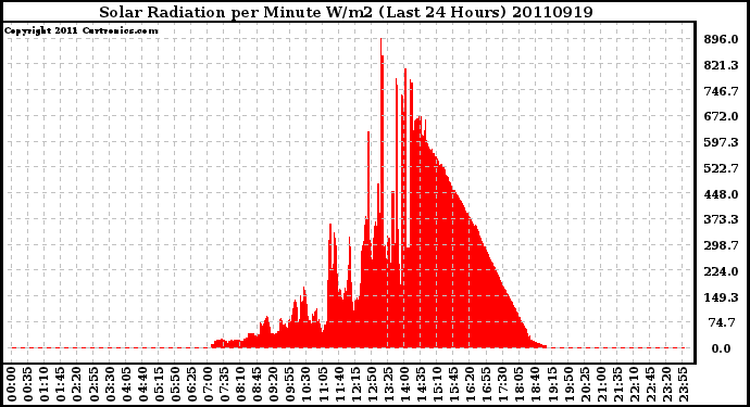 Milwaukee Weather Solar Radiation per Minute W/m2 (Last 24 Hours)