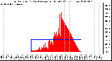 Milwaukee Weather Solar Radiation & Day Average per Minute W/m2 (Today)