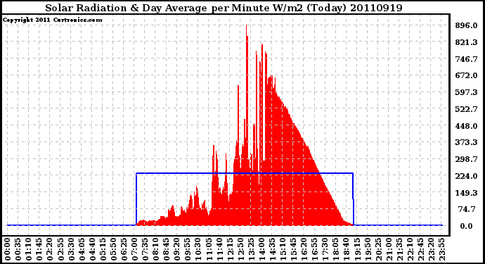 Milwaukee Weather Solar Radiation & Day Average per Minute W/m2 (Today)