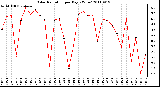 Milwaukee Weather Solar Radiation per Day KW/m2