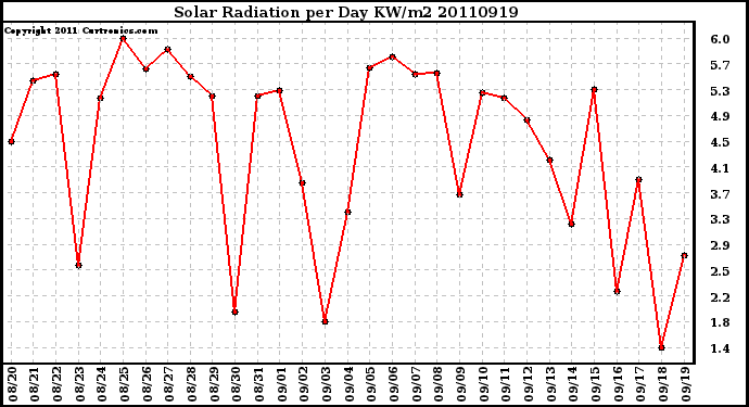 Milwaukee Weather Solar Radiation per Day KW/m2