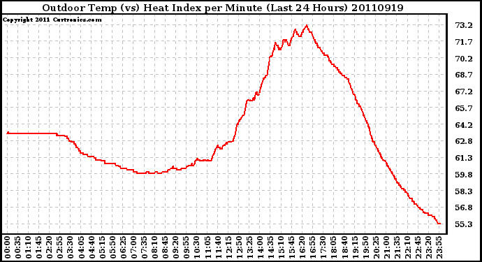 Milwaukee Weather Outdoor Temp (vs) Heat Index per Minute (Last 24 Hours)