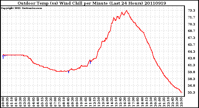 Milwaukee Weather Outdoor Temp (vs) Wind Chill per Minute (Last 24 Hours)