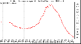 Milwaukee Weather Outdoor Temperature per Minute (Last 24 Hours)