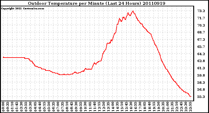 Milwaukee Weather Outdoor Temperature per Minute (Last 24 Hours)