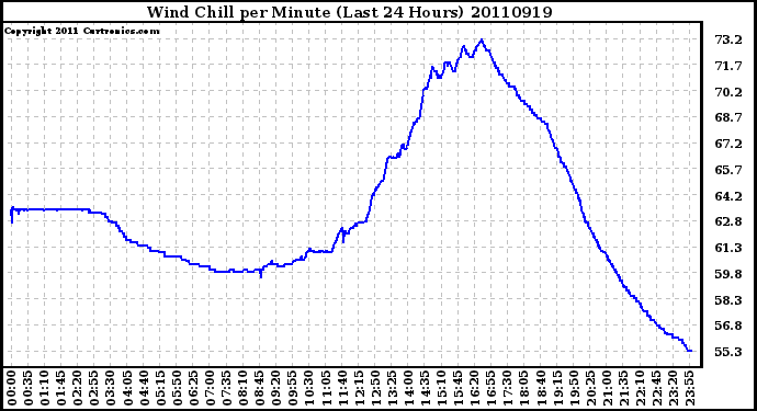 Milwaukee Weather Wind Chill per Minute (Last 24 Hours)