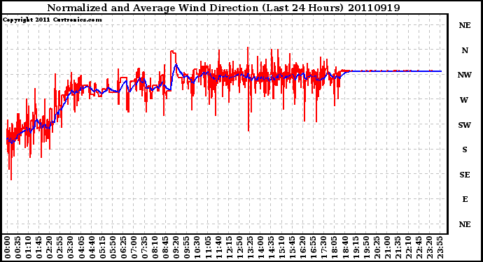 Milwaukee Weather Normalized and Average Wind Direction (Last 24 Hours)