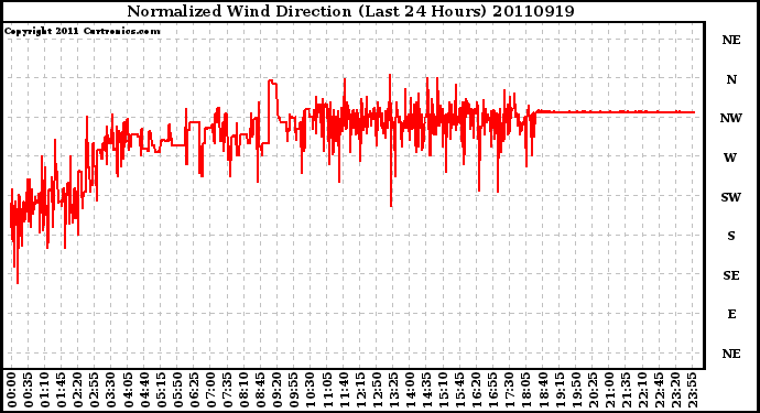 Milwaukee Weather Normalized Wind Direction (Last 24 Hours)