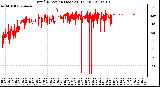 Milwaukee Weather Wind Direction (Last 24 Hours)