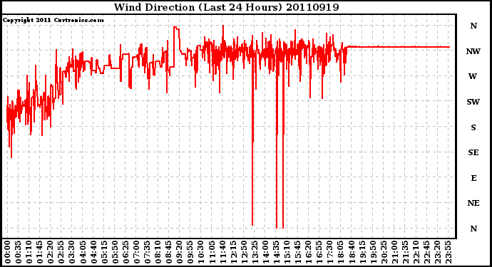 Milwaukee Weather Wind Direction (Last 24 Hours)