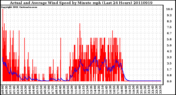 Milwaukee Weather Actual and Average Wind Speed by Minute mph (Last 24 Hours)