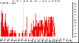 Milwaukee Weather Wind Speed by Minute mph (Last 24 Hours)