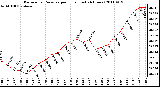 Milwaukee Weather Barometric Pressure per Hour (Last 24 Hours)