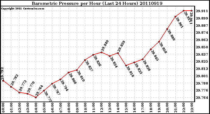 Milwaukee Weather Barometric Pressure per Hour (Last 24 Hours)