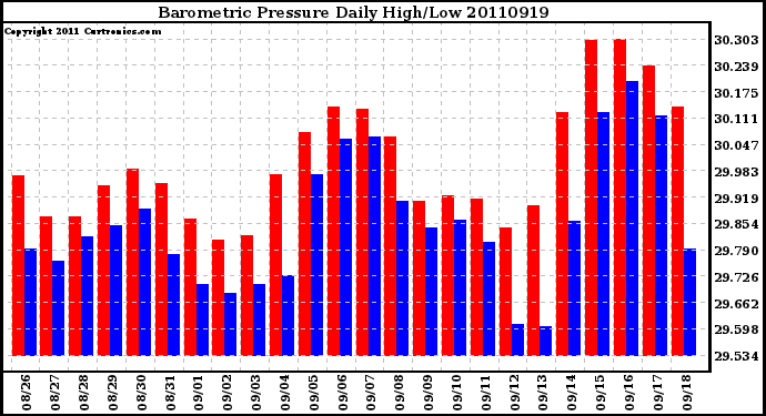 Milwaukee Weather Barometric Pressure Daily High/Low