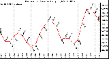 Milwaukee Weather Barometric Pressure Daily High