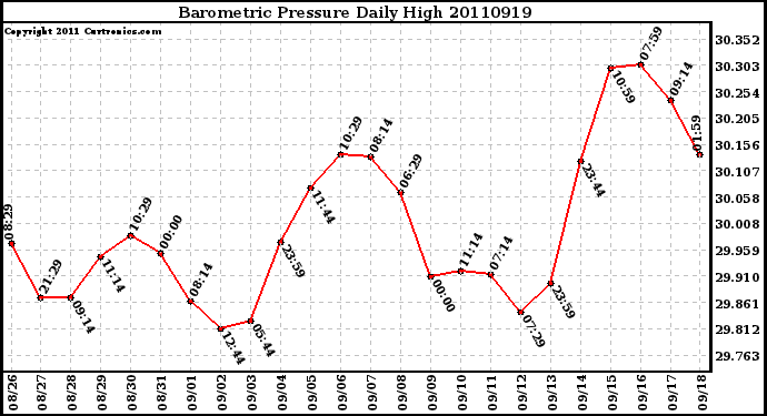 Milwaukee Weather Barometric Pressure Daily High