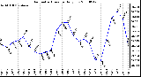 Milwaukee Weather Barometric Pressure Daily Low