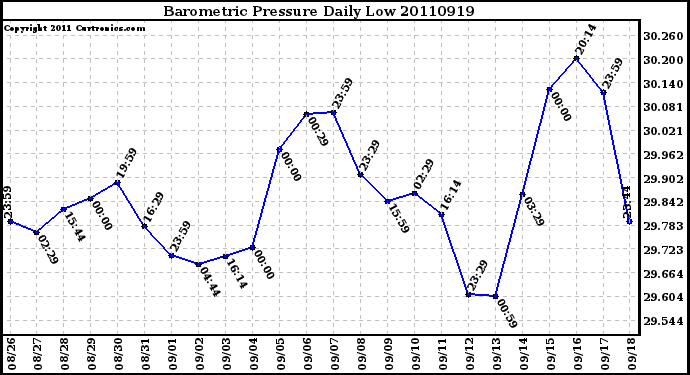 Milwaukee Weather Barometric Pressure Daily Low