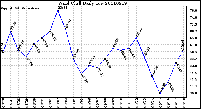 Milwaukee Weather Wind Chill Daily Low