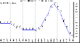 Milwaukee Weather Wind Chill (Last 24 Hours)