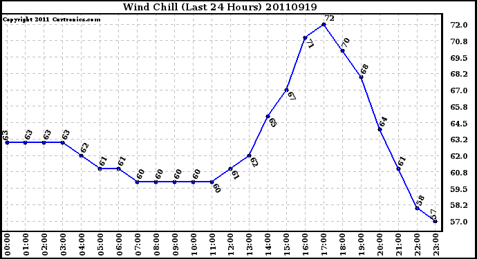 Milwaukee Weather Wind Chill (Last 24 Hours)