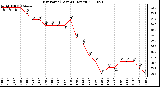 Milwaukee Weather Dew Point (Last 24 Hours)