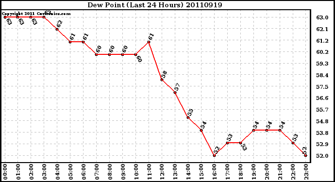 Milwaukee Weather Dew Point (Last 24 Hours)