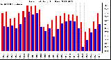 Milwaukee Weather Dew Point Daily High/Low