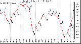 Milwaukee Weather Dew Point Daily High