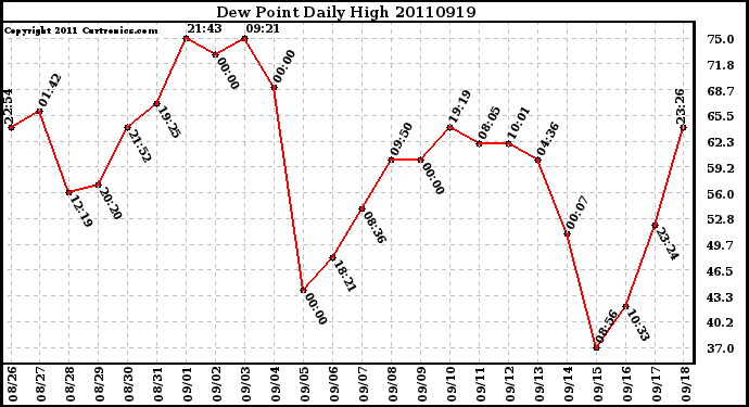 Milwaukee Weather Dew Point Daily High