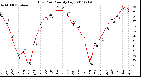 Milwaukee Weather Dew Point Monthly High