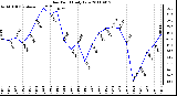 Milwaukee Weather Dew Point Daily Low