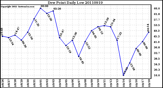 Milwaukee Weather Dew Point Daily Low