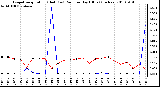 Milwaukee Weather Evapotranspiration (Red) (vs) Rain per Day (Blue) (Inches)