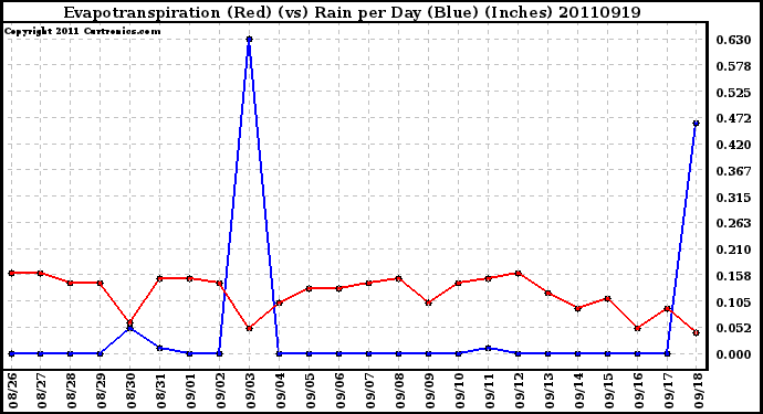 Milwaukee Weather Evapotranspiration (Red) (vs) Rain per Day (Blue) (Inches)