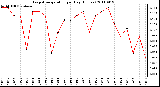 Milwaukee Weather Evapotranspiration per Day (Inches)