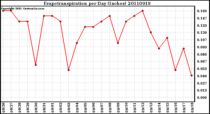 Milwaukee Weather Evapotranspiration per Day (Inches)