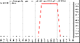 Milwaukee Weather Evapotranspiration per Hour (Last 24 Hours) (Oz/sq ft)