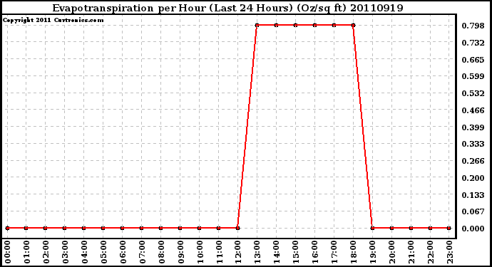 Milwaukee Weather Evapotranspiration per Hour (Last 24 Hours) (Oz/sq ft)