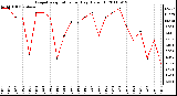 Milwaukee Weather Evapotranspiration per Day (Oz/sq ft)