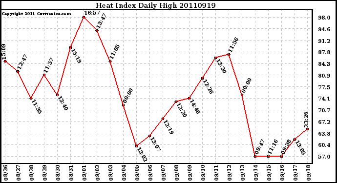 Milwaukee Weather Heat Index Daily High