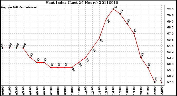 Milwaukee Weather Heat Index (Last 24 Hours)