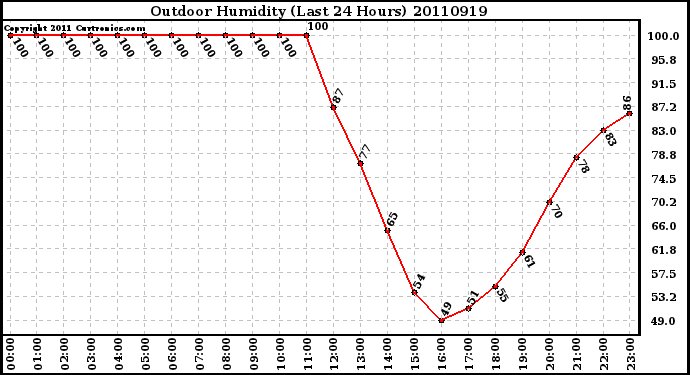 Milwaukee Weather Outdoor Humidity (Last 24 Hours)