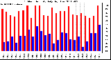 Milwaukee Weather Outdoor Humidity Daily High/Low