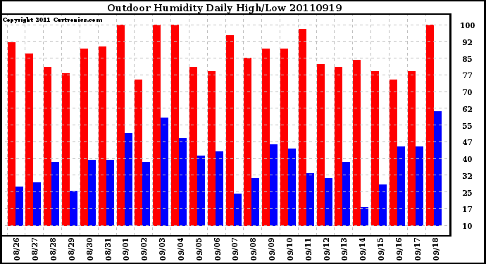 Milwaukee Weather Outdoor Humidity Daily High/Low