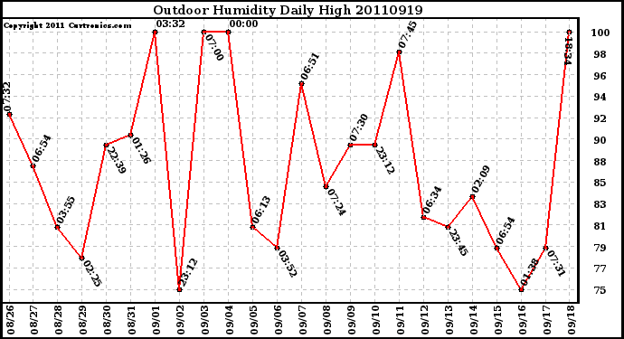 Milwaukee Weather Outdoor Humidity Daily High