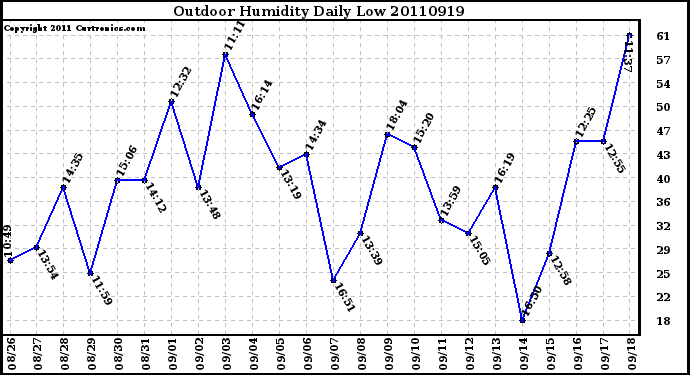 Milwaukee Weather Outdoor Humidity Daily Low