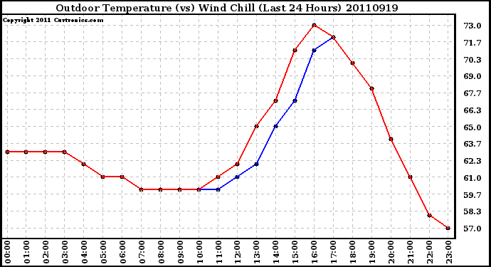 Milwaukee Weather Outdoor Temperature (vs) Wind Chill (Last 24 Hours)